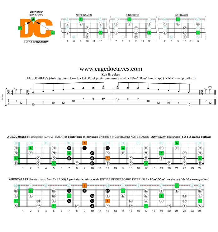 AGEDC4BASS A pentatonic minor scale - 3Am1:4Gm1 (1313 sweep) box shape